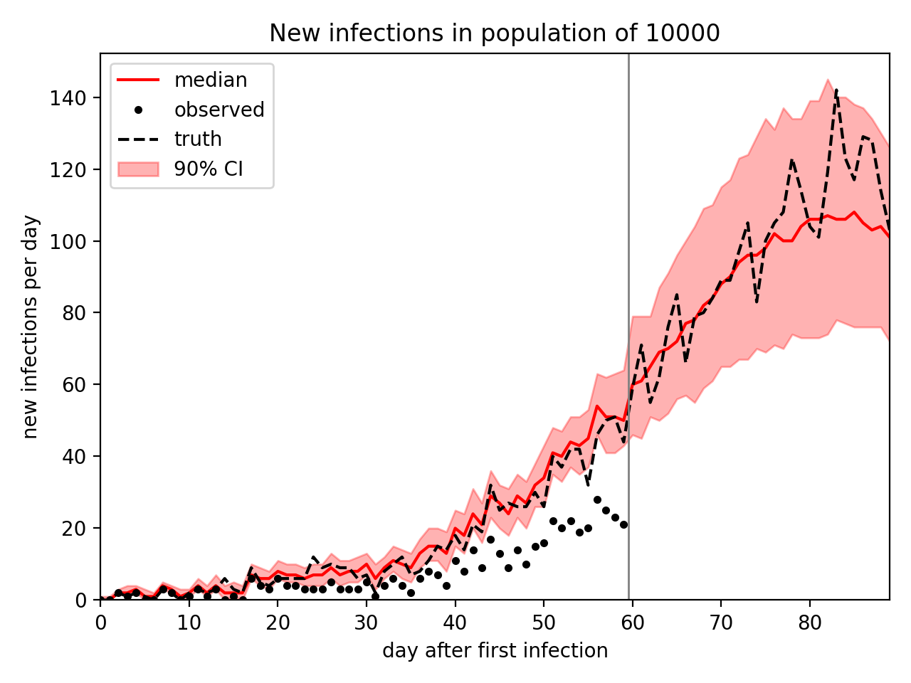 Forecast of new infections