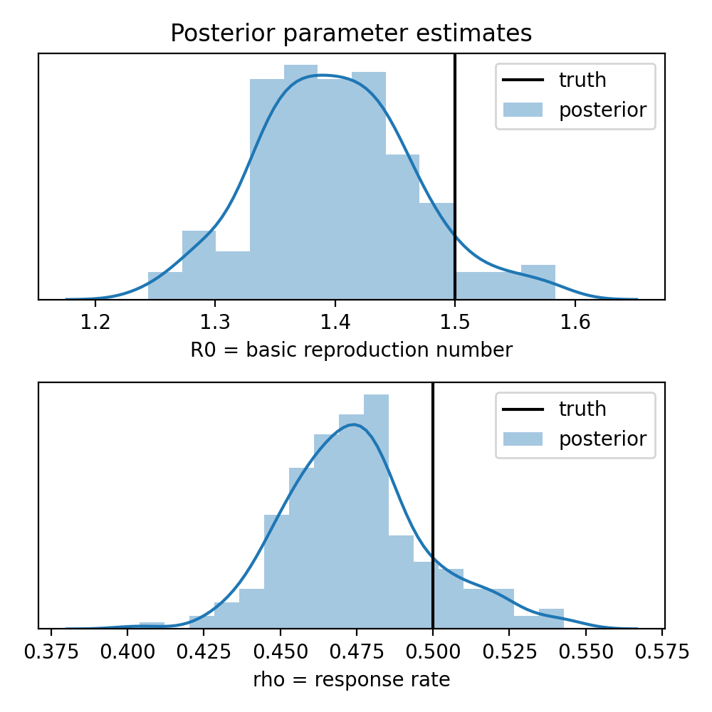 Posterior distribution over parameters